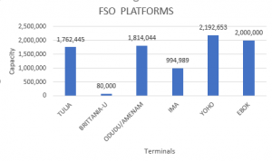 Crude Oil Platforms